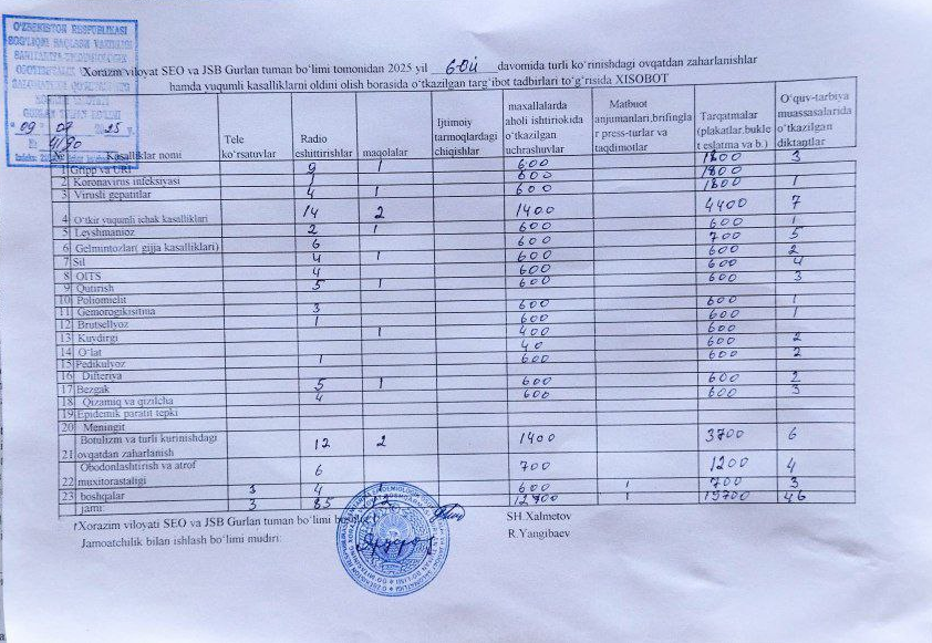 ГУРЛАН ТУМАНИ БУЛИМИ ЖАМОАТЧИЛИК БИЛАН ИШЛАШ БУЛИМИ 6-ОЙЛИК ХИСОБОТИ.